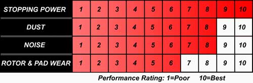 Hawk Performance HB826B.708 Hawk 13-16 Ford Taurus SHO / 13-16 Lincoln MKS HPS 5.0 Front Brake Pads
