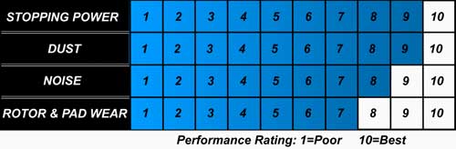 Hawk Performance HB458F.642 Hawk 04-06 BMW 525I / 06-07 BMW 525Xi/530Xi / 08-10 528I / 04-07 530I / 08-09 535Xi / 09-10 535i  HP